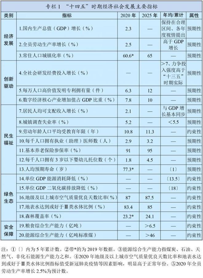 重磅解读！“十四五”规划纲要12大要点：新增数字经济指标，逐步延迟退休