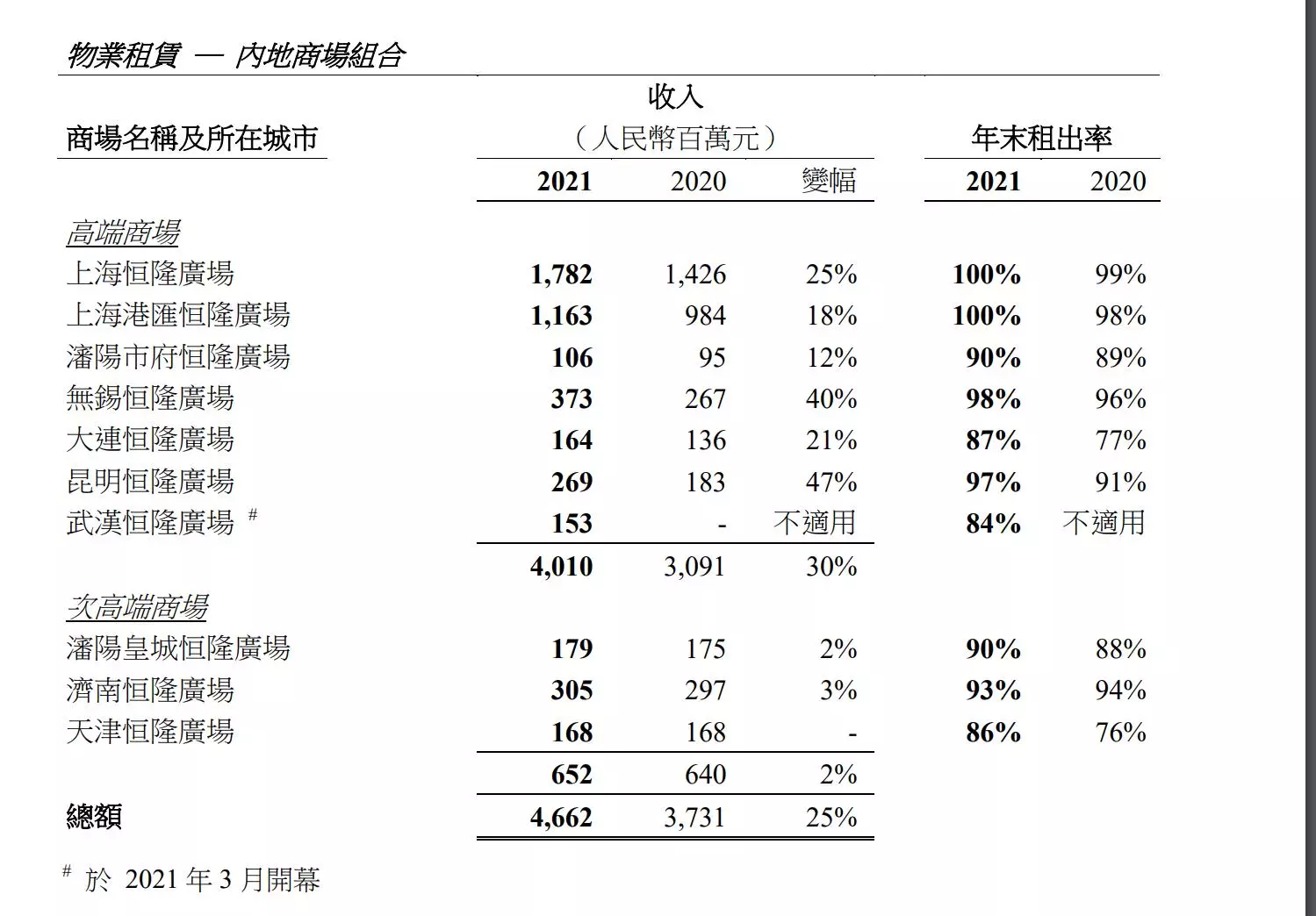 undefined 太古地產2021年財報.png